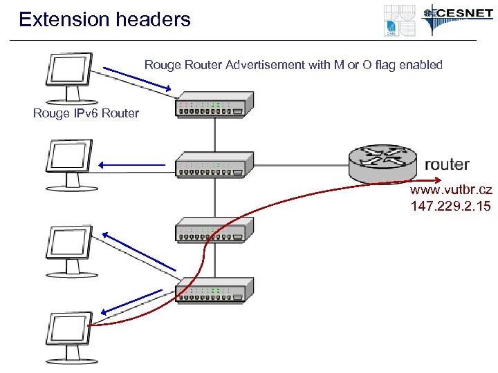 Extension headers Rouge Router Advertisement with M or O flag enabled Rouge IPv 6