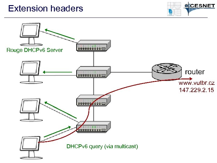 Extension headers Rouge DHCPv 6 Server www. vutbr. cz 147. 229. 2. 15 DHCPv