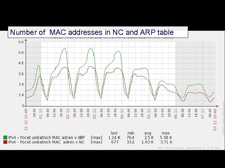 Number of MAC addresses in NC and ARP table 