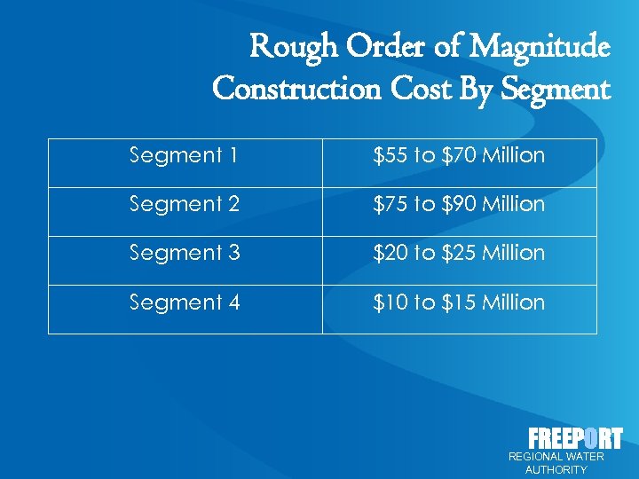 Rough Order of Magnitude Construction Cost By Segment 1 $55 to $70 Million Segment