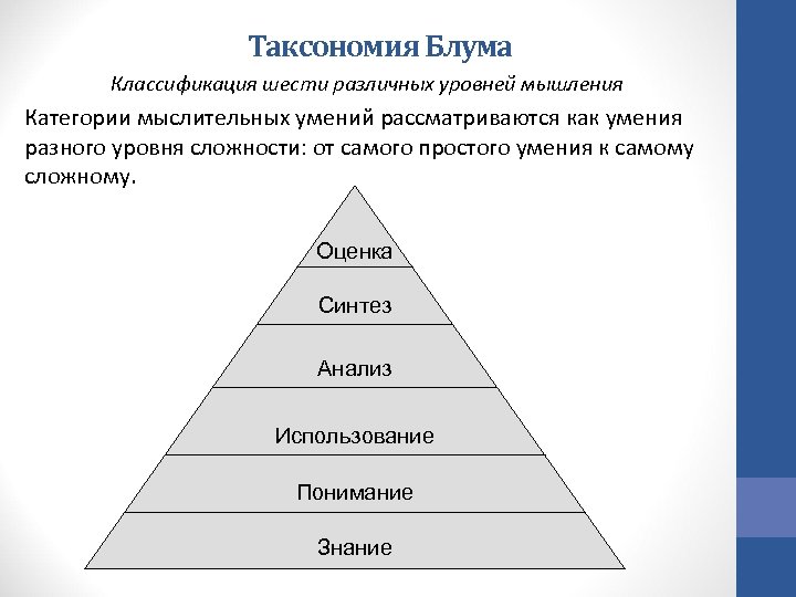 Знание понимание применение анализ синтез