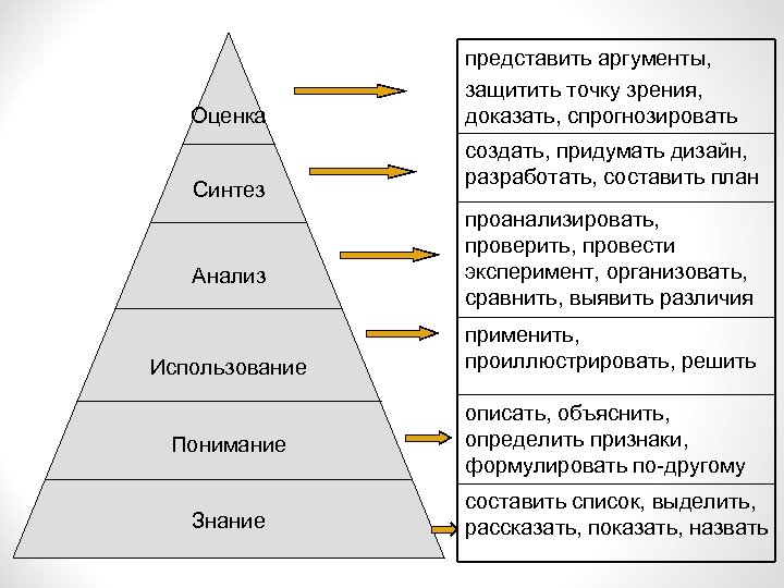 Оценка Синтез Анализ Использование Понимание Знание представить аргументы, защитить точку зрения, доказать, спрогнозировать создать,