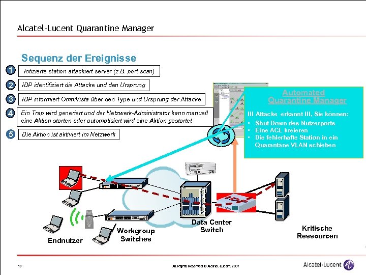 Alcatel-Lucent Quarantine Manager Sequenz der Ereignisse 1 Infizierte station attackiert server (z. B. port
