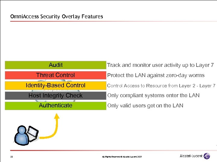 Omni. Access Security Overlay Features Audit Threat Control Identity-Based Control Corporate Host Integrity Check