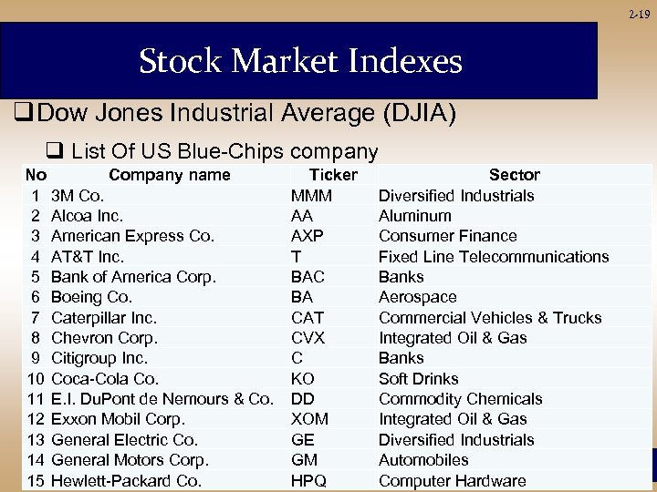 2 -19 Stock Market Indexes q Dow Jones Industrial Average (DJIA) q List Of