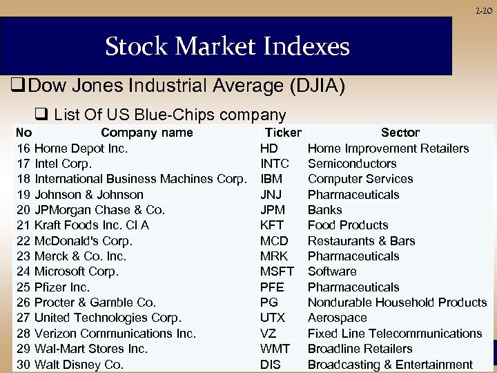 2 -20 Stock Market Indexes q Dow Jones Industrial Average (DJIA) q List Of