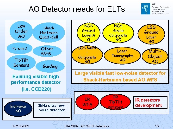 AO Detector needs for ELTs Low Order AO Pyramid Tip. Tilt Sensors NGS Ground