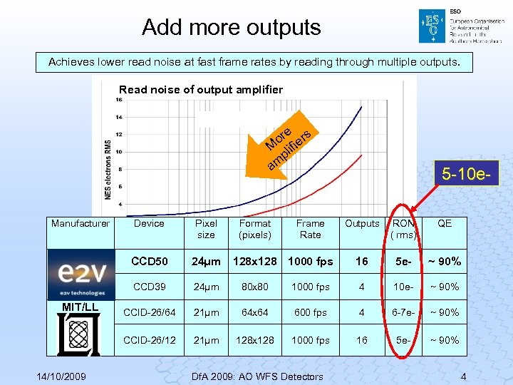 Add more outputs Achieves lower read noise at fast frame rates by reading through