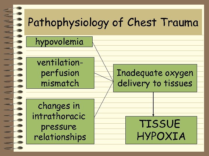 Pathophysiology of Chest Trauma hypovolemia ventilationperfusion mismatch changes in intrathoracic pressure relationships Inadequate oxygen