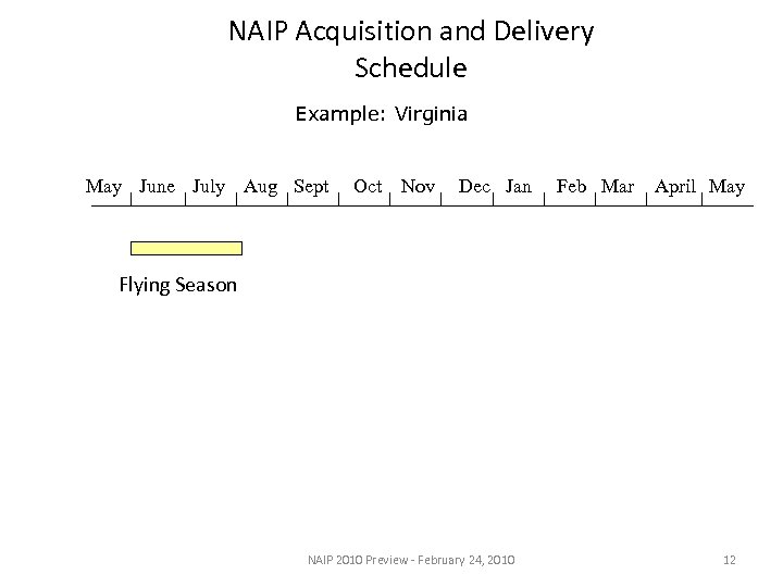 NAIP Acquisition and Delivery Schedule Example: Virginia May June July Aug Sept Oct Nov
