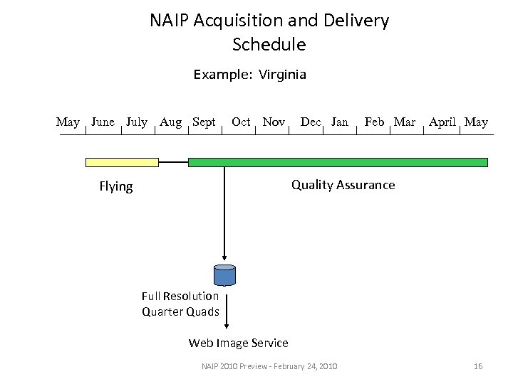 NAIP Acquisition and Delivery Schedule Example: Virginia May June July Aug Sept Oct Nov