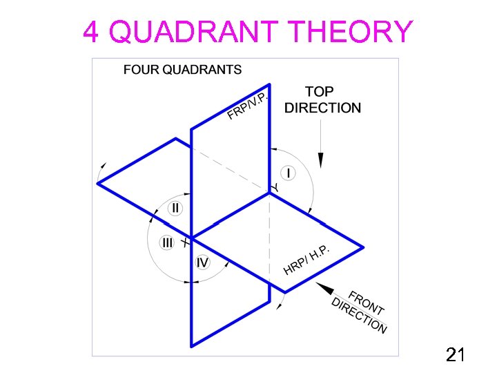 4 QUADRANT THEORY 21 