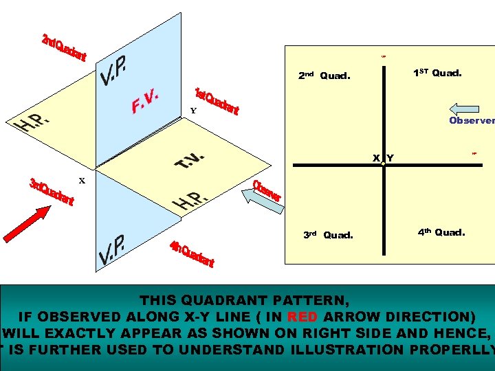 VP 1 ST Quad. 2 nd Quad. Y Observer X Y HP X 3