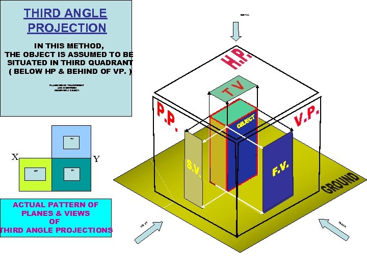 THIRD ANGLE PROJECTION FOR T. V. IN THIS METHOD, THE OBJECT IS ASSUMED TO