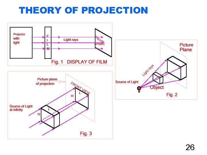 THEORY OF PROJECTION 26 
