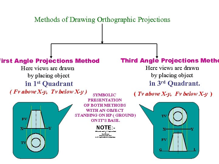 Methods of Drawing Orthographic Projections First Angle Projections Method Here views are drawn by