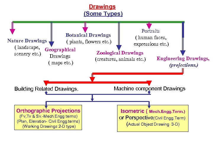 Drawings (Some Types) Botanical Drawings ( plants, flowers etc. ) Nature Drawings ( landscape,