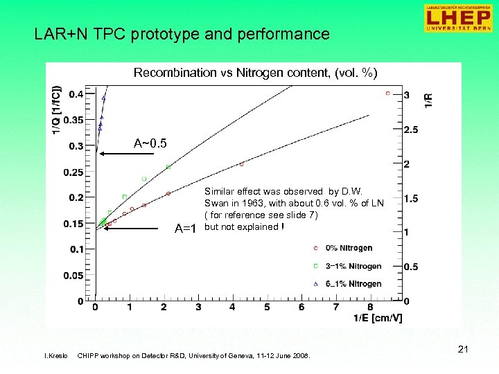 LAR+N TPC prototype and performance Recombination vs Nitrogen content, (vol. %) A~0. 5 A=1