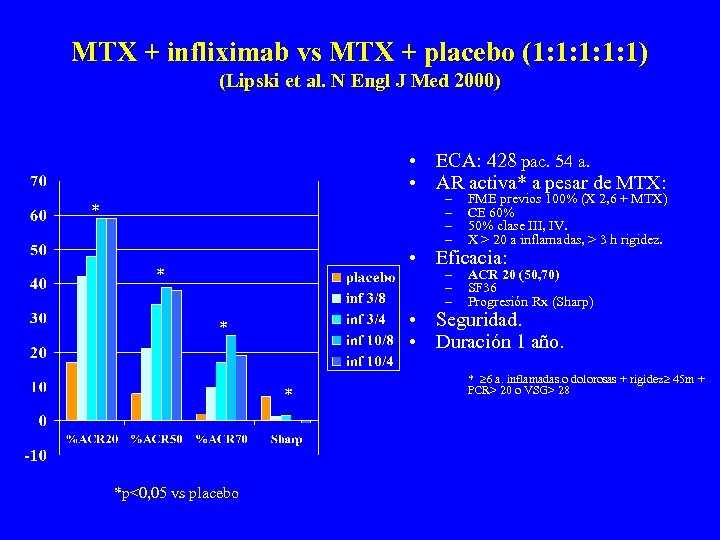 MTX + infliximab vs MTX + placebo (1: 1: 1) (Lipski et al. N