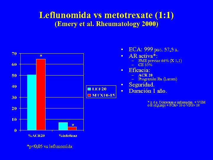 Leflunomida vs metotrexate (1: 1) (Emery et al. Rheumatology 2000) • ECA: 999 pac.