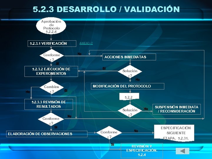 5. 2. 3 DESARROLLO / VALIDACIÓN Aprobación de Protocolo 5. 2. 2. 4 5.