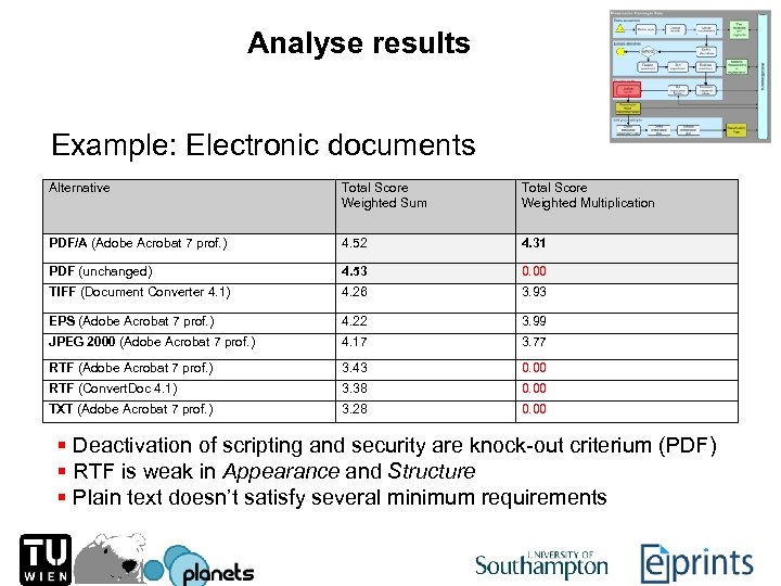 Analyse results Example: Electronic documents Alternative Total Score Weighted Sum Total Score Weighted Multiplication