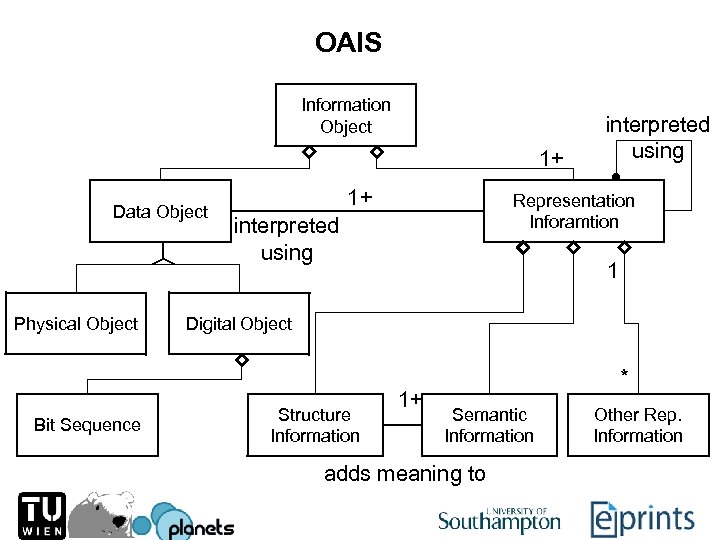 OAIS Information Object 1+ Data Object Physical Object Bit Sequence 1+ interpreted using Representation