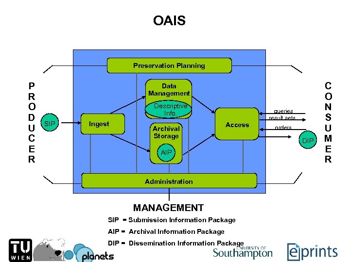 OAIS Preservation Planning P R O D U C E R Data Management Descriptive