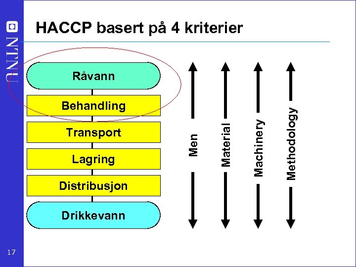HACCP basert på 4 kriterier Distribusjon Drikkevann 17 Machinery Lagring Material Transport Men Behandling