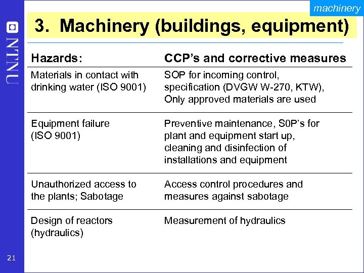 machinery 3. Machinery (buildings, equipment) Hazards: Materials in contact with drinking water (ISO 9001)
