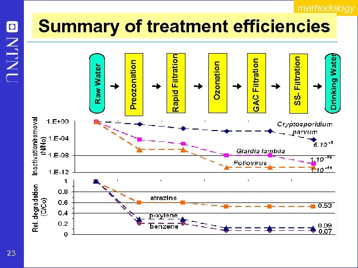 23 Drinking Water SS- Filtration GAC Filtration Ozonation Rapid Filtration Preozonation Raw Water methodology