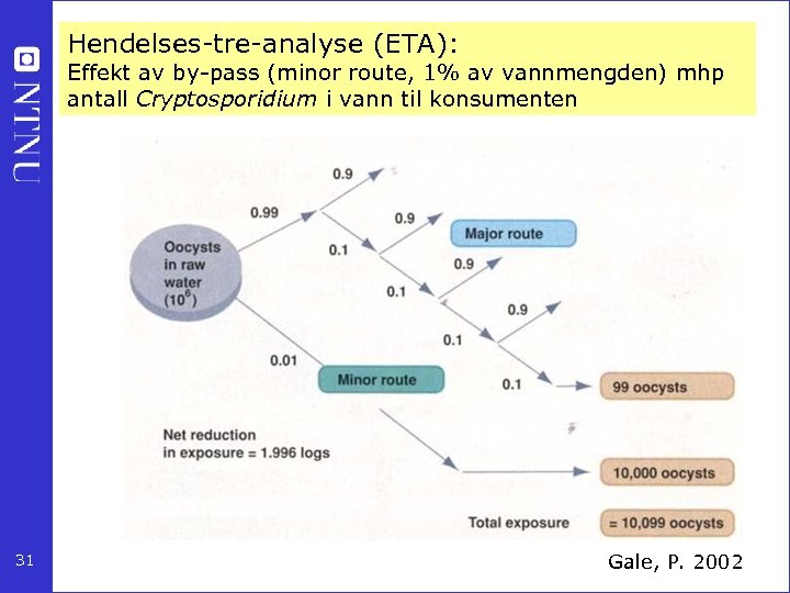 Hendelses-tre-analyse (ETA): Effekt av by-pass (minor route, 1% av vannmengden) mhp antall Cryptosporidium i