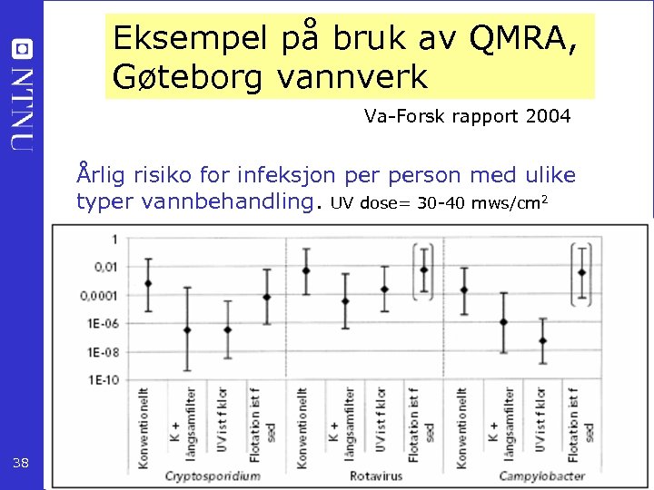 Eksempel på bruk av QMRA, Gøteborg vannverk Va-Forsk rapport 2004 Årlig risiko for infeksjon