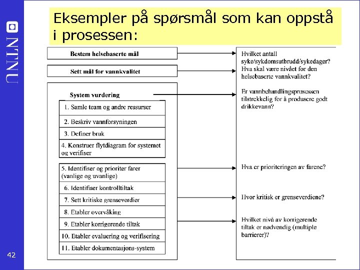 Eksempler på spørsmål som kan oppstå i prosessen: 42 