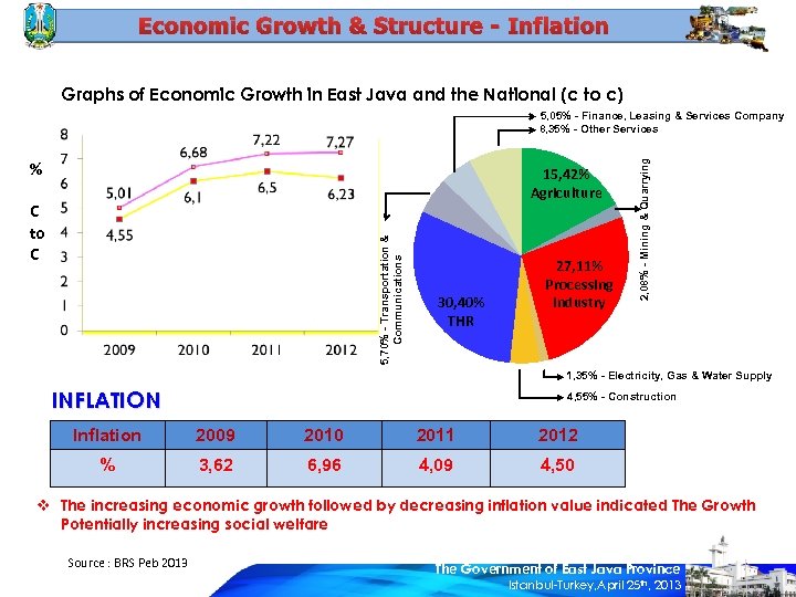 Economic Growth & Structure - Inflation Graphs of Economic Growth in East Java and