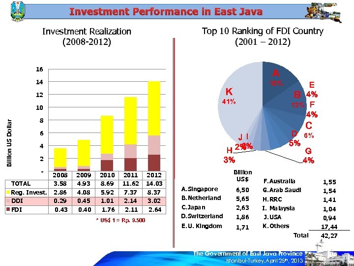 Investment Performance in East Java Top 10 Ranking of FDI Country (2001 – 2012)