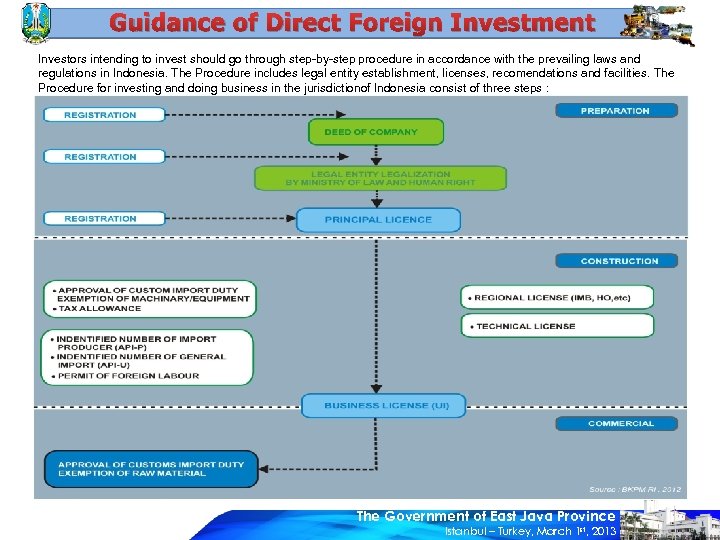 Guidance of Direct Foreign Investment Investors intending to invest should go through step-by-step procedure