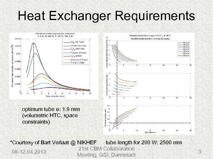 Heat Exchanger Requirements optimum tube ø: 1. 9 mm (volumetric HTC, space constraints) *Courtesy