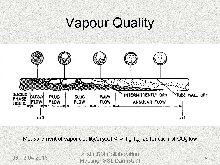 Vapour Quality Measurement of vapor quality/dryout <=> Tin-Tout as function of CO 2 flow