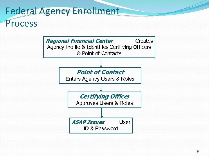 Federal Agency Enrollment Process Regional Financial Center Creates Agency Profile & Identifies Certifying Officers
