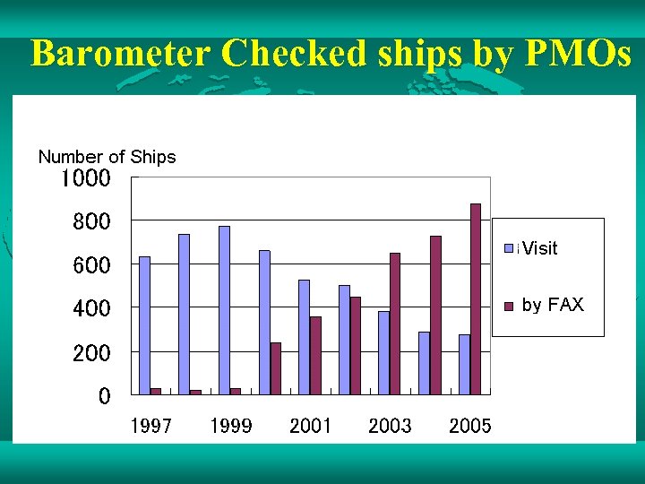 Barometer Checked ships by PMOs 