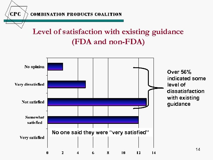 Level of satisfaction with existing guidance (FDA and non-FDA) Over 56% indicated some level