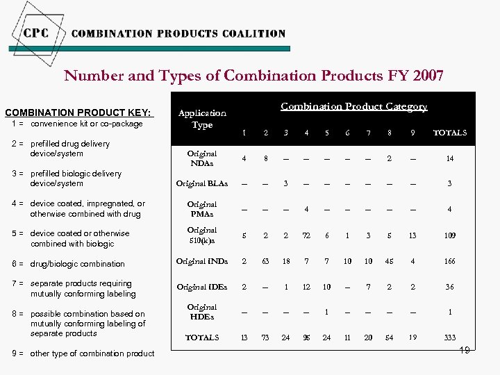 Number and Types of Combination Products FY 2007 COMBINATION PRODUCT KEY: 1 = convenience