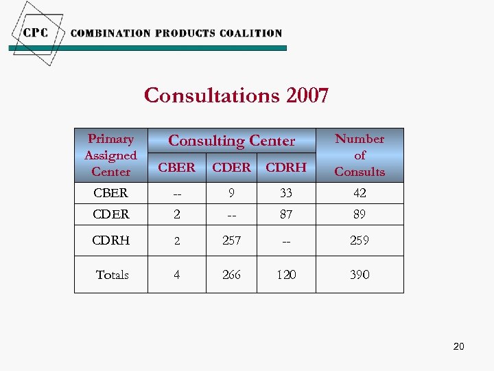 Consultations 2007 Primary Assigned Center CBER CDRH Number of Consults CBER -- 9 33