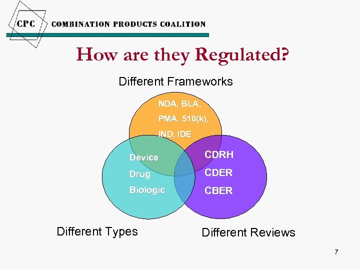 How are they Regulated? Different Frameworks NDA, BLA, PMA, 510(k), IND, IDE Device CDRH