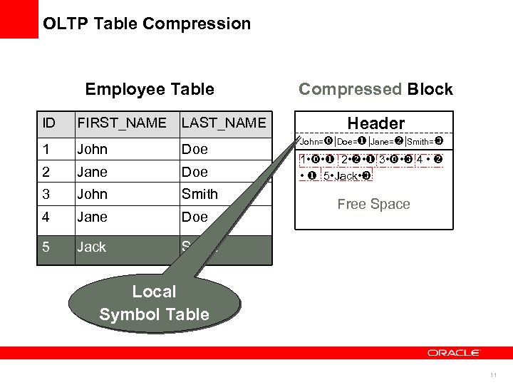 OLTP Table Compression Employee Table ID FIRST_NAME LAST_NAME 1 John Doe 2 Jane Doe