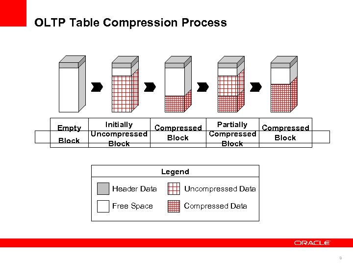 OLTP Table Compression Process Empty Block Initially Partially Compressed Uncompressed Compressed Block Legend Header