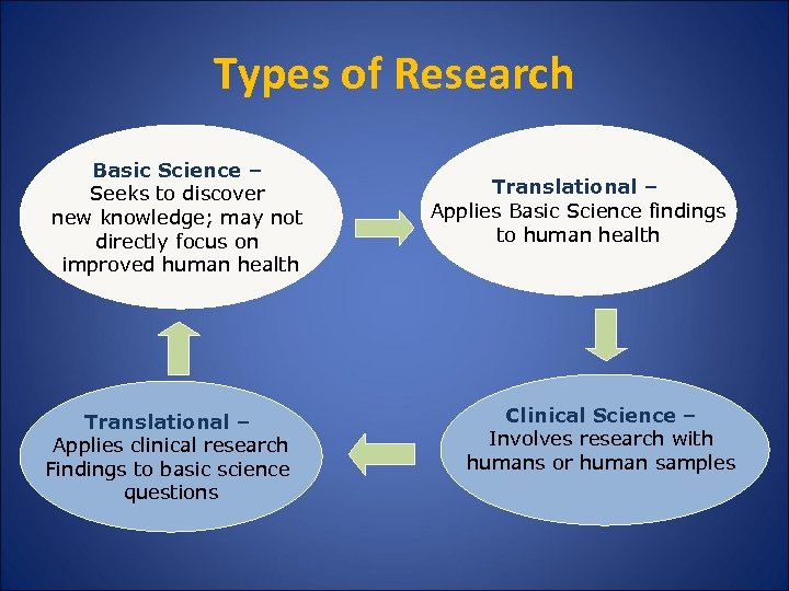 Types of Research Basic Science – Seeks to discover new knowledge; may not directly