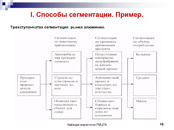 I. Cпособы сегментации. Пример. Трехступенчатая сегментация рынка алюминия. Кафедра маркетинга РМЦПК 10 