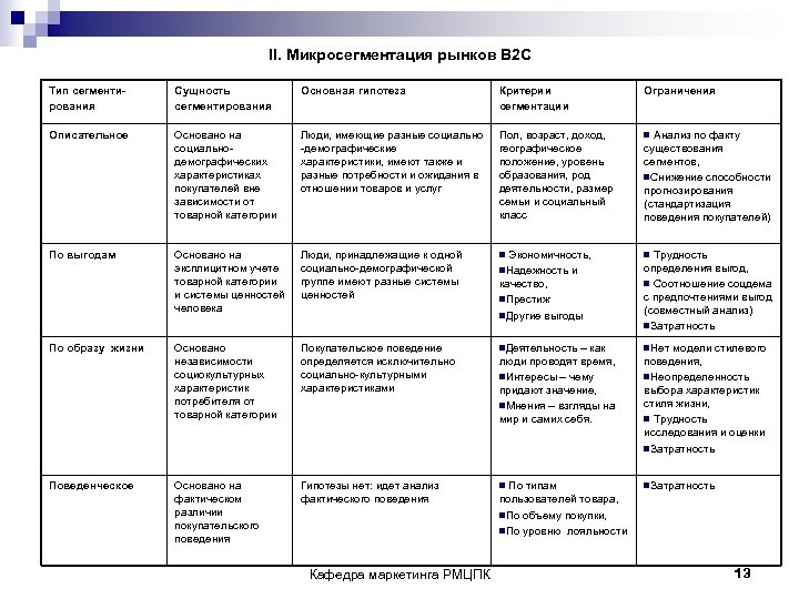 II. Микросегментация рынков B 2 C Тип сегментирования Сущность сегментирования Основная гипотеза Критерии сегментации